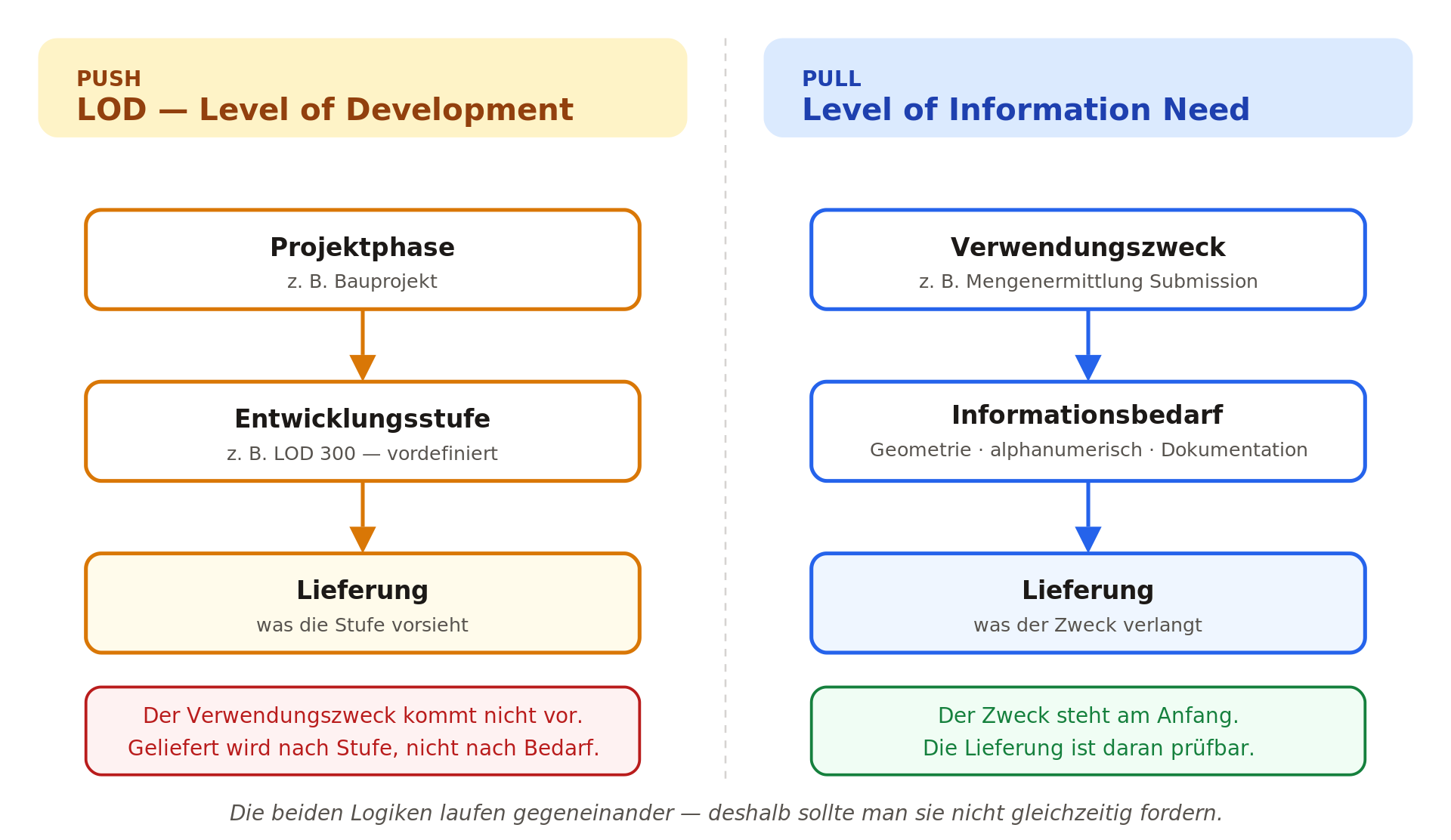 LOD folgt einer Push-Logik, Level of Information Need einer Pull-Logik